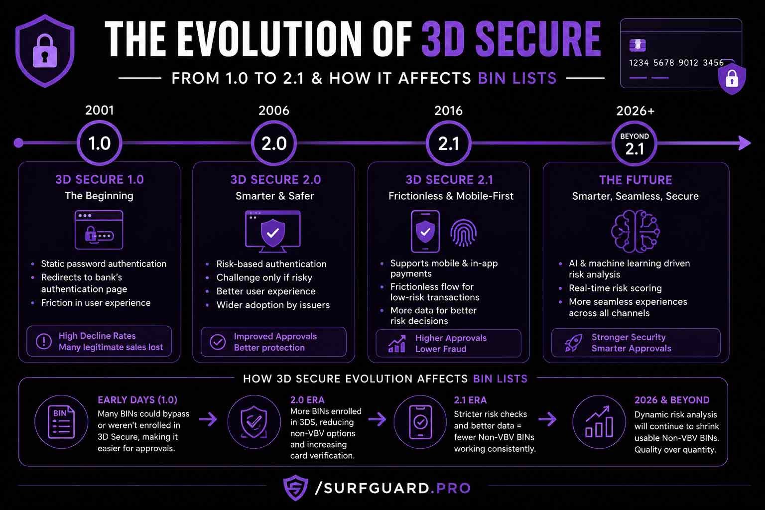 Timeline showing the evolution of 3D Secure from version 1.0 to 2.1 in 2026