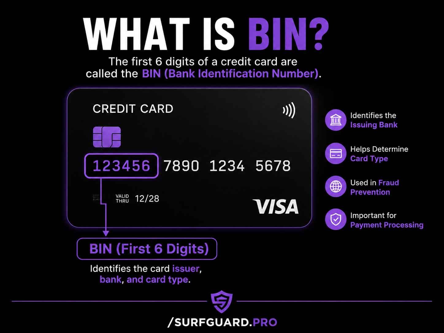 Diagram showing the first six digits of a credit card as the Bank Identification Number (BIN)
