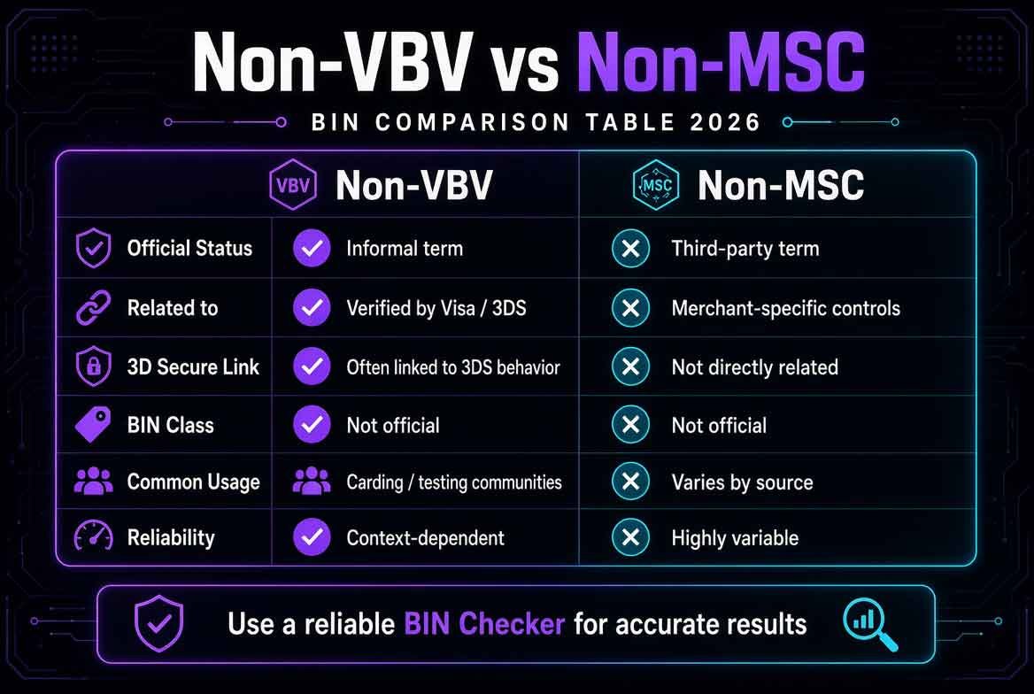 Comparison table of Non VBV and Non MSC BINs