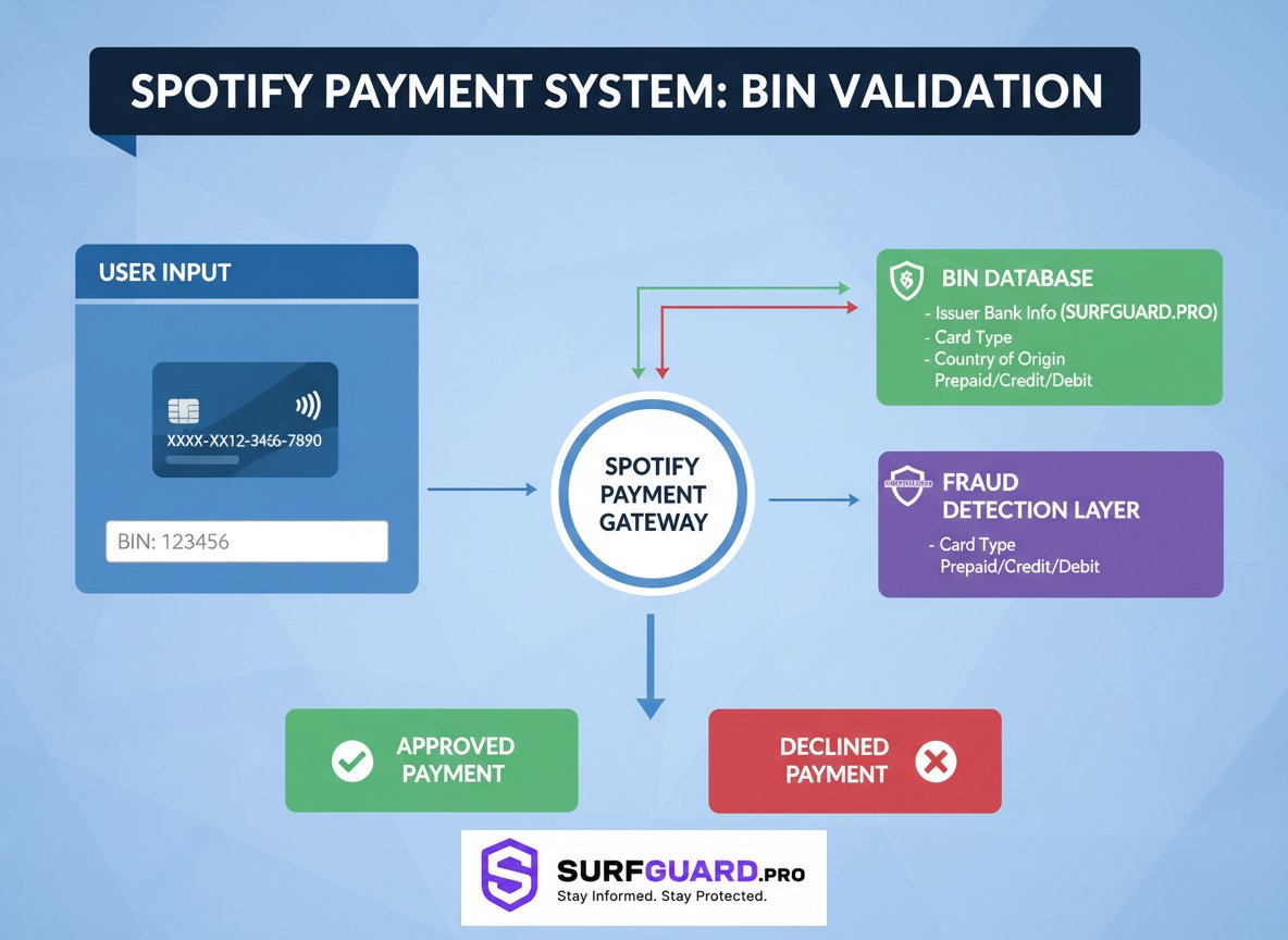Flowchart showing how BIN validation passes through Spotify's payment gateway
