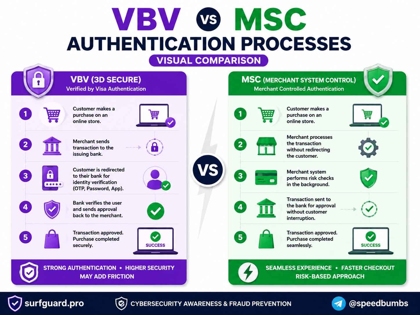 Comparison between Verified by Visa and Mastercard SecureCode